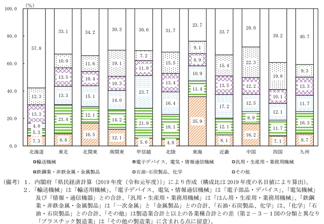 第2-3-2図　各地域の製造業の構成比