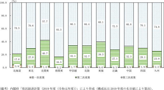 第2-3-4図　地域別の第一次、第二次、第三次産業比率