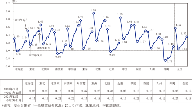 第2-4-1図　有効求人倍率（就業地別）（月次2019年12月～2022年11月）