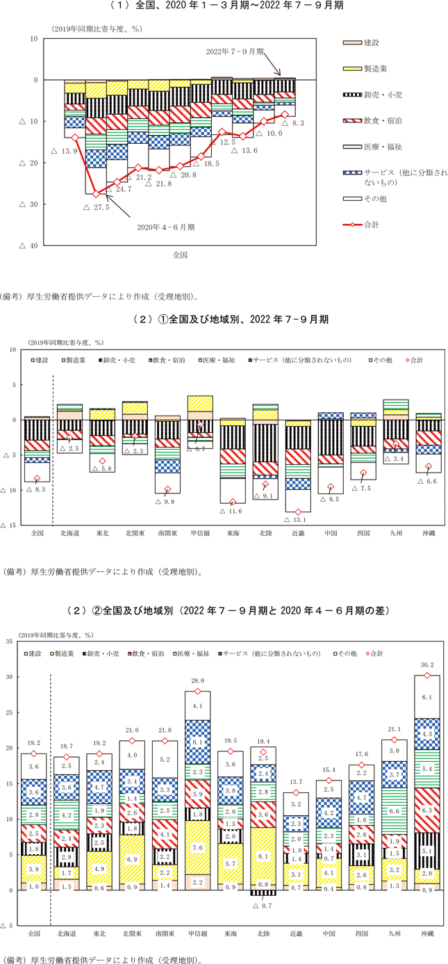 第2-4-2図　新規求人数の産業別増減率寄与度