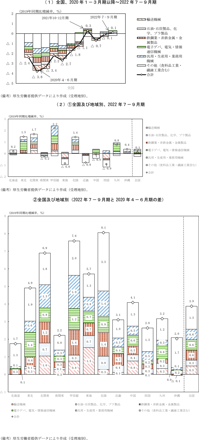 第2-4-3図　製造業における新規求人数の産業別増減率寄与度