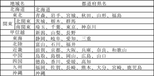 地域区分の表