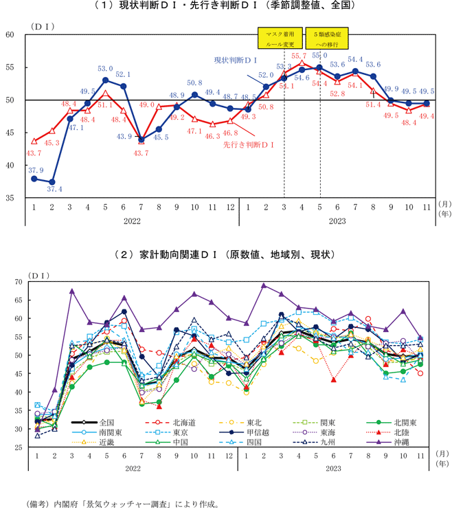 第1－1－1図　景気ウォッチャー調査の推移