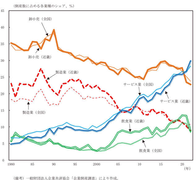コラム1－1－2図　倒産数に占める各業種のシェアの推移