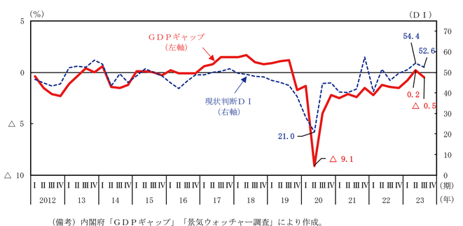 第1－1－2図　ＧＤＰギャップの推移