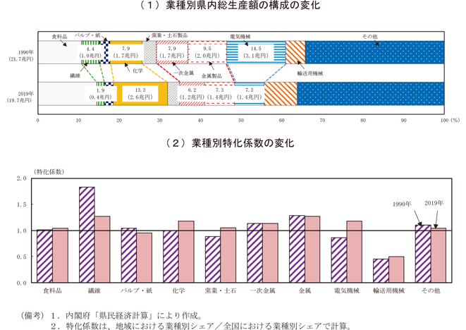 コラム1－1－3図　近畿地方における製造業の構成の変化
