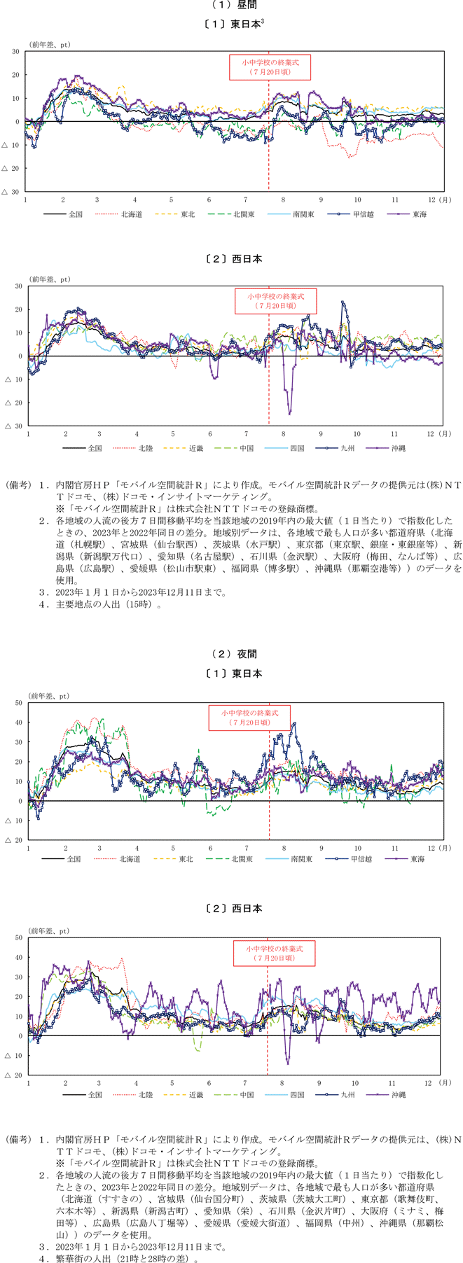 第1－1－3図　人流の変化（2023年）