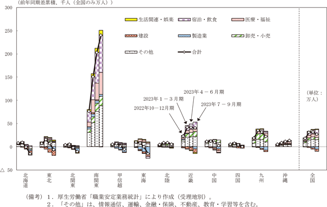 第1－1－4図　産業別新規求人数（前年差累積値、受理地別）