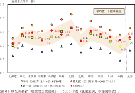 第1－1－5図　就業地別有効求人倍率（過去の景気拡張局面の平均との比較）