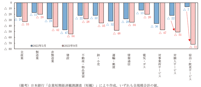 第1－1－6図　日銀短観「雇用・人員判断ＤＩ」の変化（2022年３月→2023年９月）