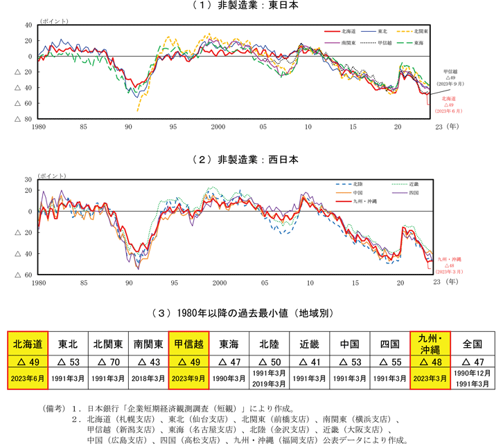 第1－1－7図　日銀短観「雇用・人員判断ＤＩ」の推移（地域別）