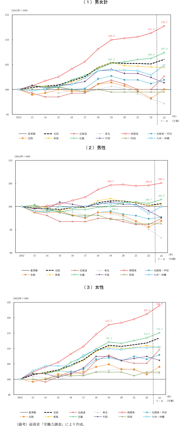 第1－2－1図　地域別労働力人口の推移