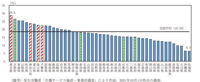 コラム1－2－2図　訪問介護サービス事業所の規模の地域間比較（2021年）利用人数（実員）が50人以上の事業所の割合
