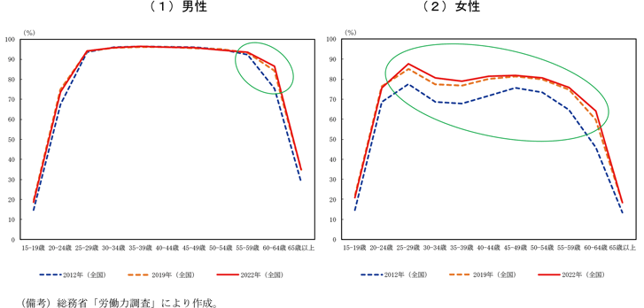 第1－2－2図　「全国」の労働参加率の時系列変化（2012年→2019年→2022年）
