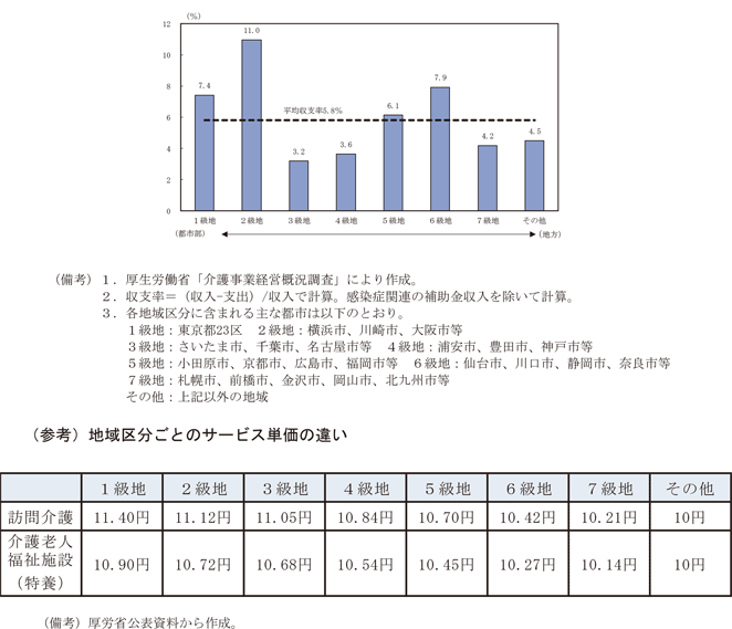 コラム1－2－3図　訪問介護サービス事業所の地域別収支率（2021年度決算）