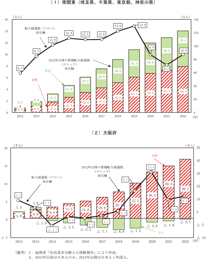 第1－2－3図　「南関東」と「大阪府」の転入超過数の推移