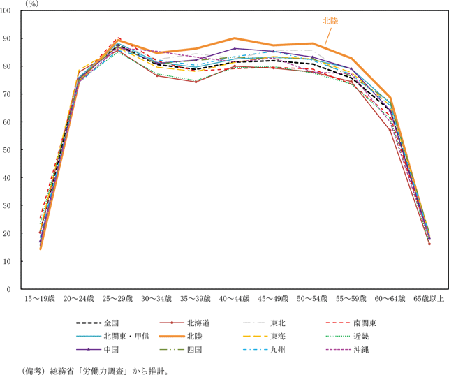 第1－2－5図　女性の労働参加率の地域間比較（2022年）