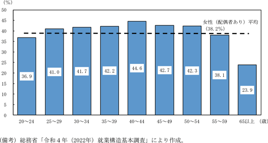 第1－2－6図　女性非正規職員（有配偶者）で就業調整を行っている人の割合（年齢階層別、2022年）