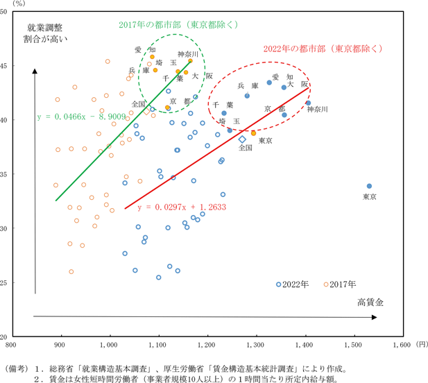 第1－2－7図　女性非正規職員（有配偶者）の就業調整割合と賃金の関係（都道府県別、2017年、2022年）