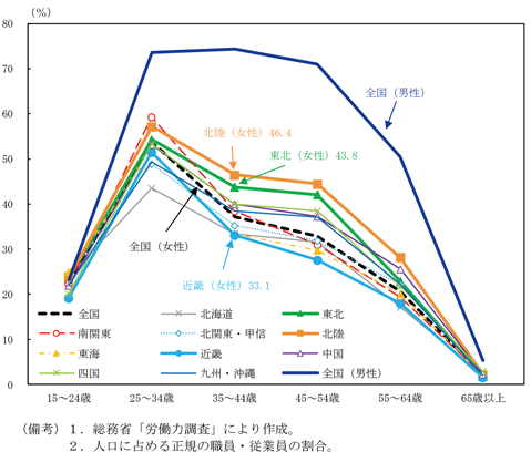 第1－2－8図　女性の正規雇用比率の地域間比較（2022年）