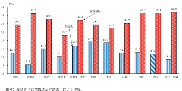 第1－2－9図　女性正規職員の製造業、医療・福祉分野への就業割合（2022年）