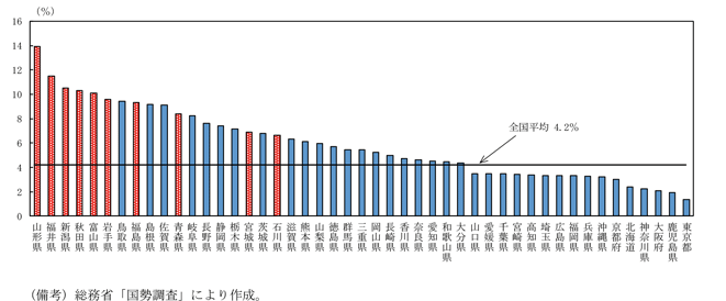 第1－2－10図　三世代同居率（都道府県別、2020年）