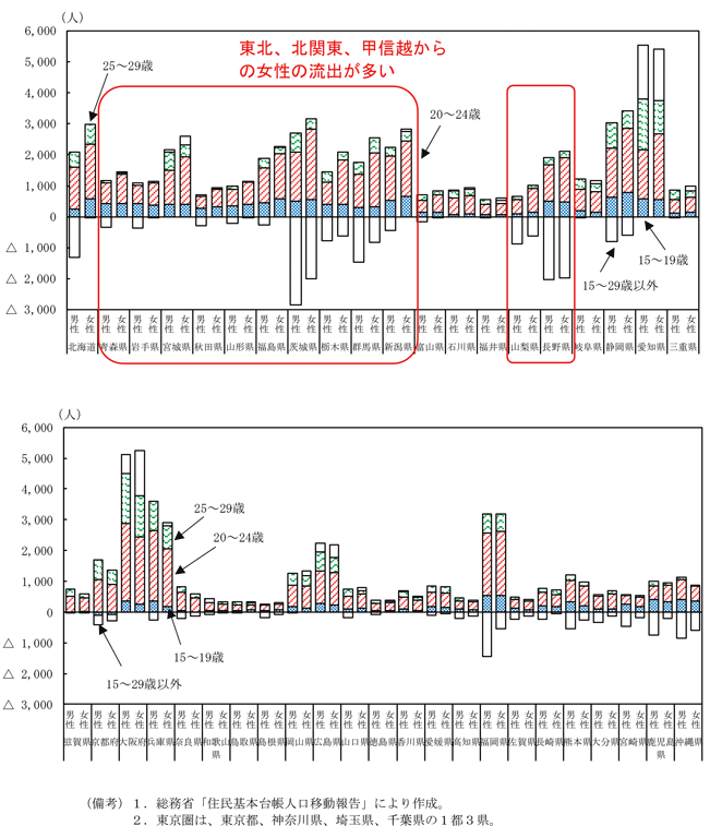 第1－2－12図　東京圏への転入超過数（性別/年齢階層別/都道府県別、2022年）