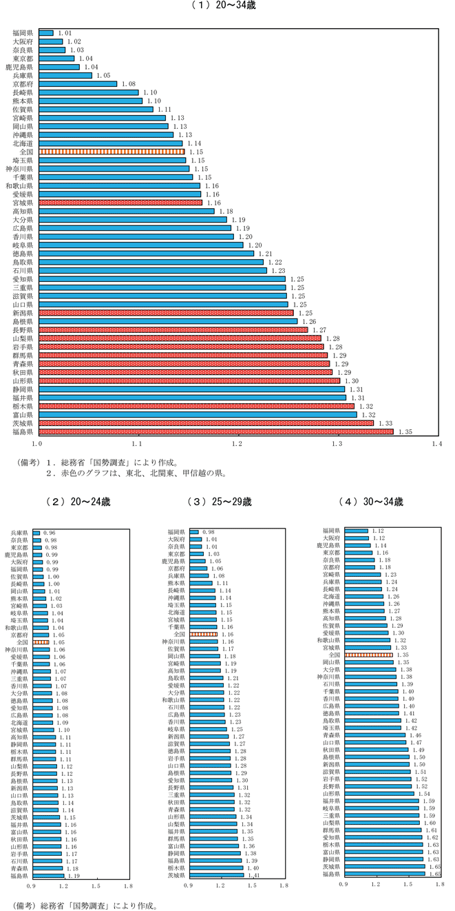 第1－2－13図　未婚者の男女比（女性１に対する男性の数）（2020年）