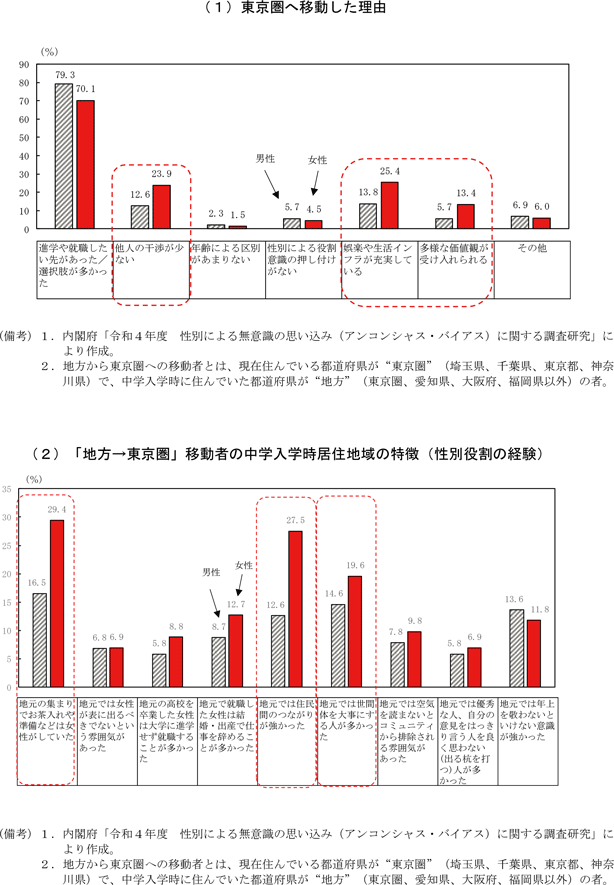 第1－2－14図　地方から東京圏へ移動した人へのアンケート結果