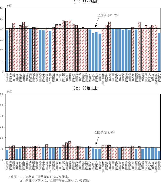 第1－2－15図　都道府県別の高齢者の労働参加率（2020年）