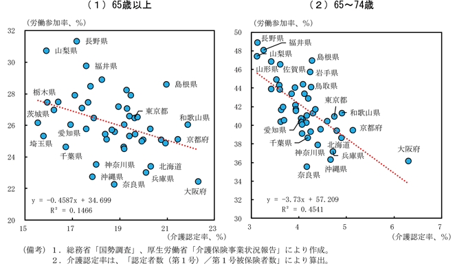 第1－2－16図　高齢者の労働参加率と介護認定率の関係（2020年）