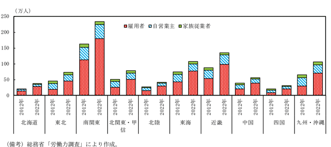 第1－2－17図　高齢者（65歳以上）就業者の従業上の地位（2012年と2022年の比較）