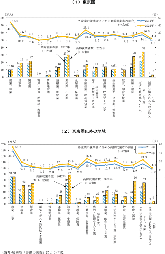 第1－2－18図　産業別にみた高齢者（65歳以上）の就業者数（2012年と2022年の比較）