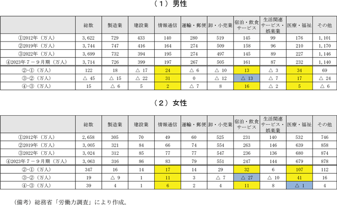 第1－2－19表　産業別就業者数の変化（全国計）