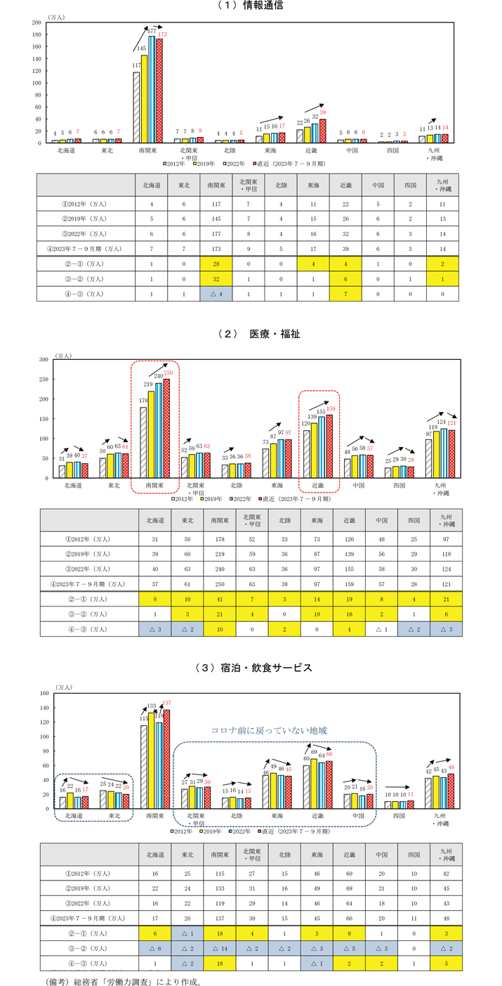 第1－2－20図　産業ごとの就業者数の変化（男女計・地域別）