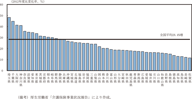 第1－2－21図　介護保険給付支払額の変化（都道府県別、2012年→2020年変化率）