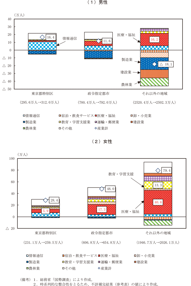 第1－2－22図　2015年から2020年にかけての就業者数増の産業別内訳