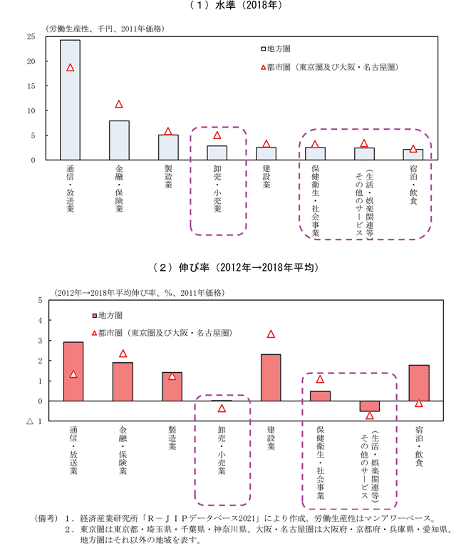 第1－2－23図　業種別労働生産性（実質）