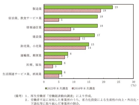 第1－2－24図　省力化投資等に取り組んだ企業の割合（2023年８月調査、2016年８月調査）