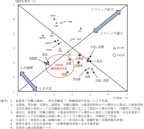 第1－2－25図　雇用失業率と欠員率（2012年、2022年）