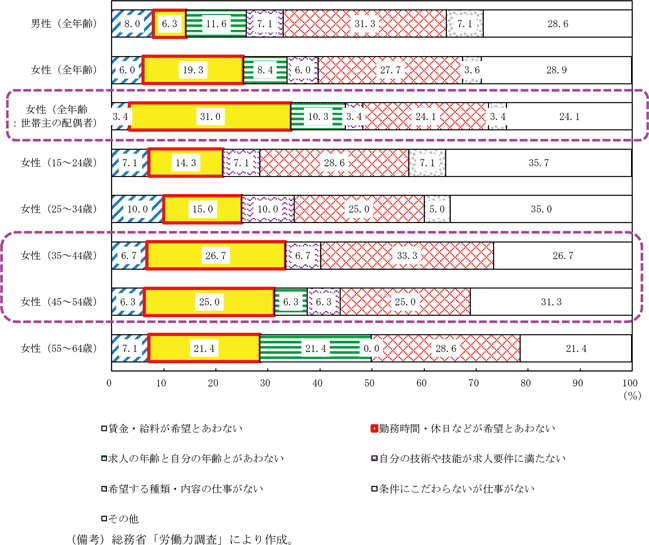 第1－2－26図　失業者が仕事につけない理由（2022年）