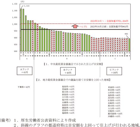 コラム1－3－1図　都道府県別最低賃金額（2023年10月以降）