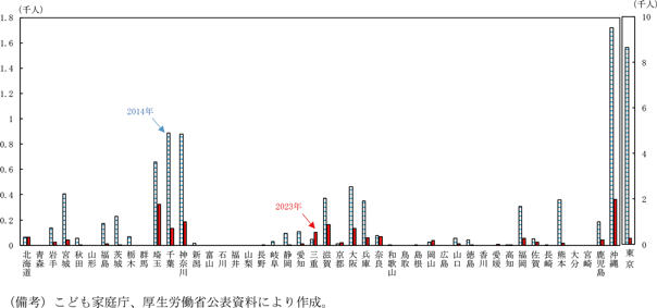 第1－3－1図　都道府県別の待機児童数の変化（2014年→2023年）