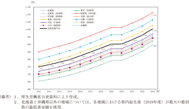 コラム1－3－2図　各地域の最低賃金額の時系列推移