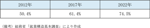 第1－3－3表　東京都で６歳以下の子を持つ女性の有業率の推移