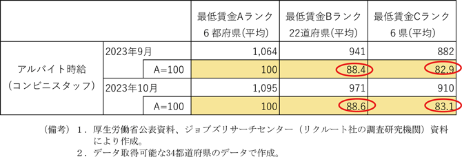 コラム1－3－4表　最低賃金ランク別のアルバイト時給（コンビニスタッフ）比較（2023年９月～2023年10月）