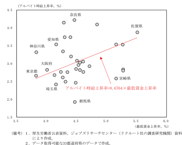 コラム1－3－5図　最低賃金引上げとアルバイト時給（コンビニ）上昇率の関係（2023年９月→10月）