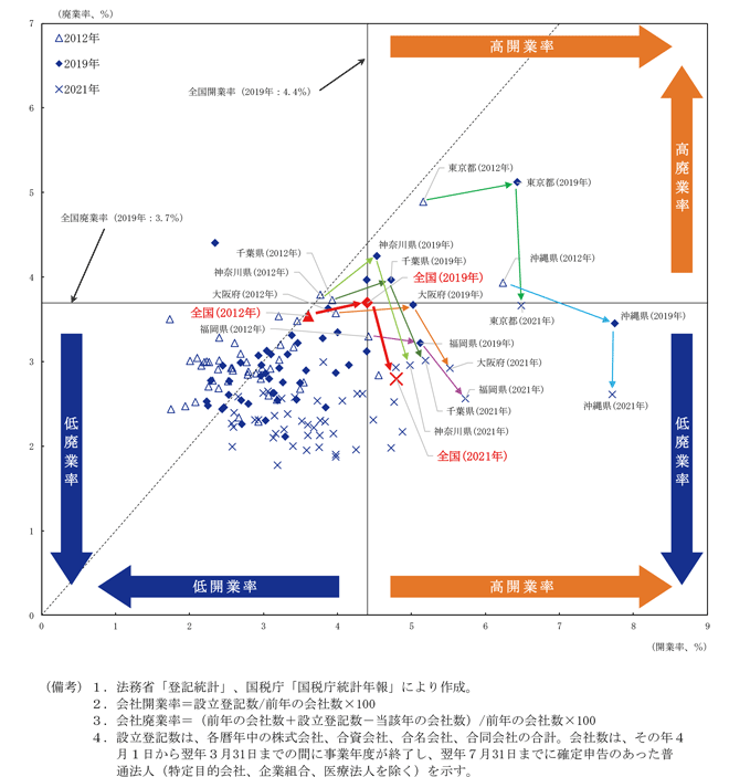 第1－3－8図　都道府県別の開業率と廃業率