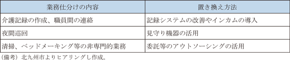 第1－3－10表　業務仕分けと置き換えのイメージ