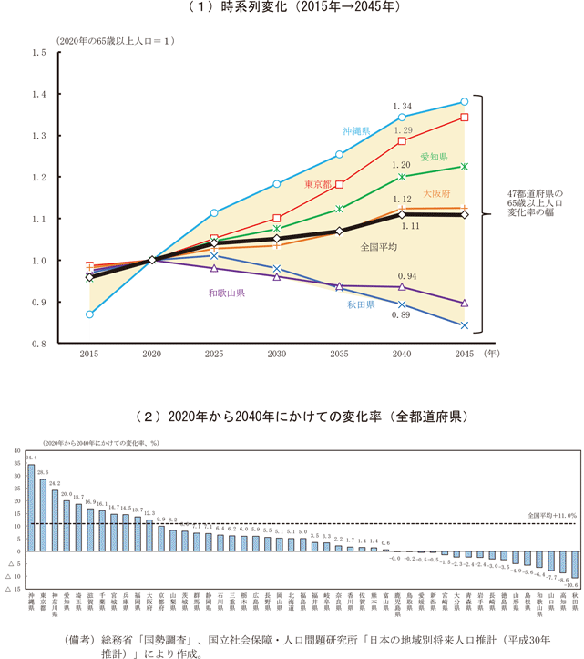 第1－3－11図　2020年から2040年にかけての65歳以上人口の変化率（都道府県別）